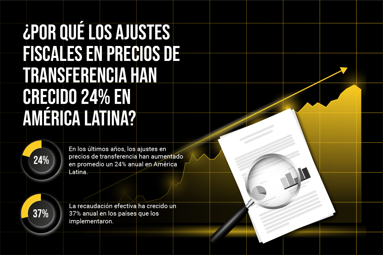Crecimiento de Ajustes Fiscales en Precios de Transferencia